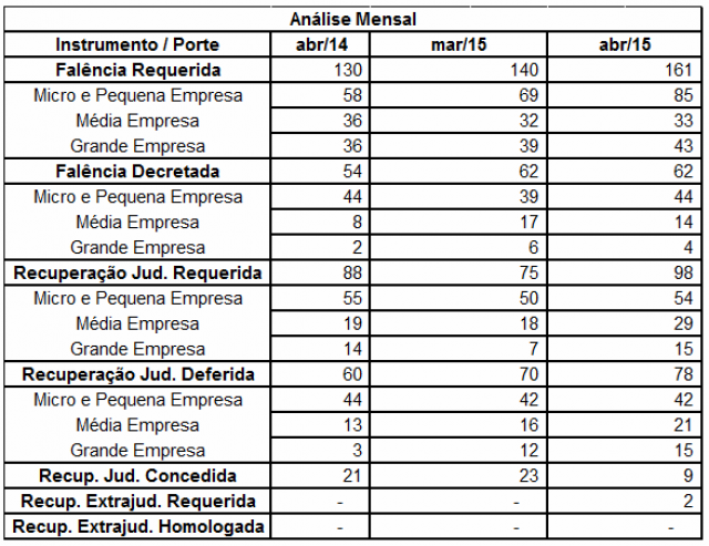 Pedidos de falências registram maior nível de 2015, revela Serasa Experian Pedidos de falências registram maior nível de 2015, revela Serasa Experian