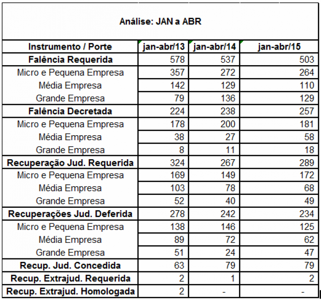 Pedidos de falências registram maior nível de 2015, revela Serasa Experian