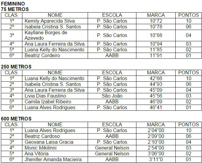 Sejuvel divulga os resultados do atletismo do JETS