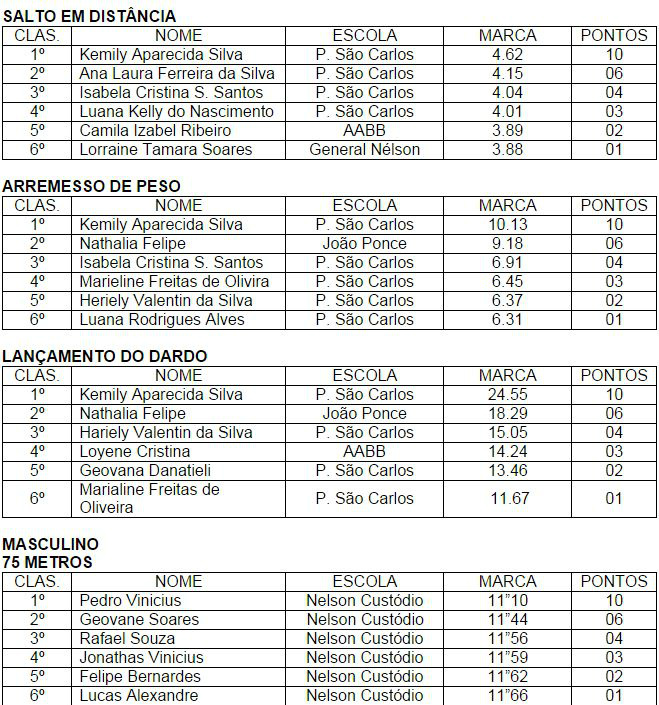 Sejuvel divulga os resultados do atletismo do JETS