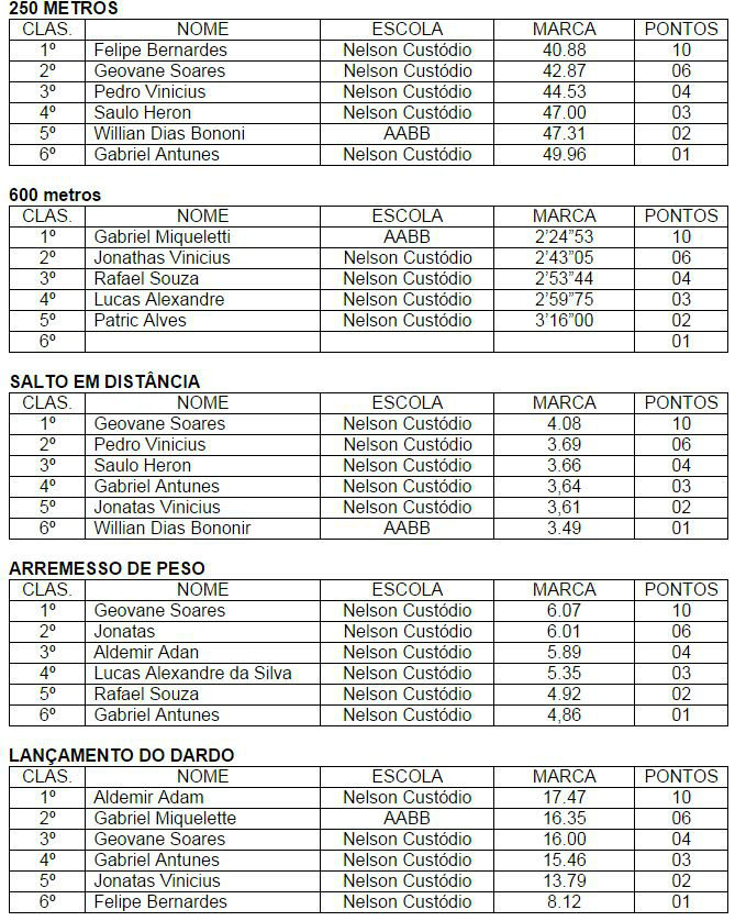Sejuvel divulga os resultados do atletismo do JETS Sejuvel divulga os resultados do atletismo do JETS