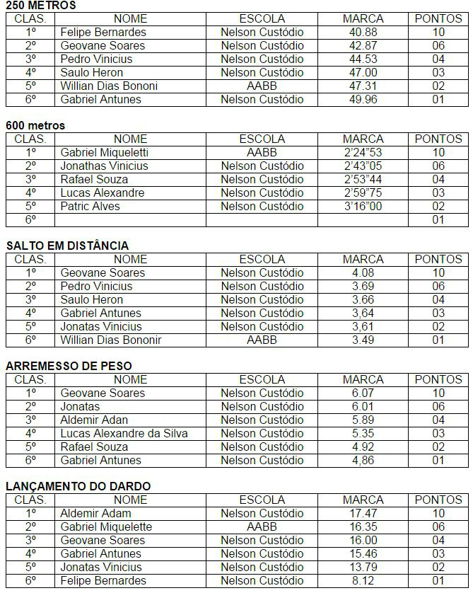 Sejuvel divulga os resultados do atletismo do JETS