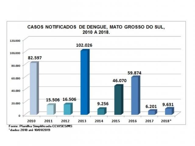 Dengue fechou 2018 com 2 mortes e 55,3% mais casos que ano anterior