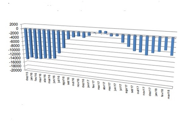 Saldo Acumulados em 12 meses em número de empregos formais em Mato Grosso do Sul Dez./2015 a Mar./2018
Fonte: Elaborado a partir de MTE/SPPE/DES/CGET - CAGED LEI 4.923/65