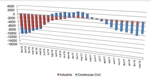 Saldo Acumulados em 12 meses em número de empregos formais em Mato Grosso do Sul Dez./2015 a Mar./2018
Fonte: Elaborado a partir de MTE/SPPE/DES/CGET - CAGED LEI 4.923/65
