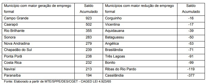 MS fecha com saldo de 4223 empregos formais criados no 1º trimestre de 2018