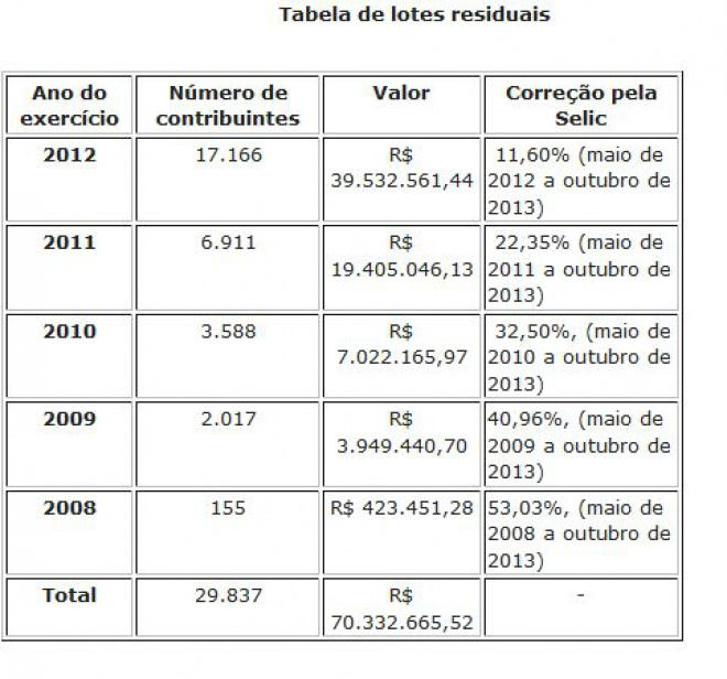Receita libera consulta ao 5º lote de restituições do IR 2013 Tabela dos lotes de anos anteriores (Foto: Agência Brasil)