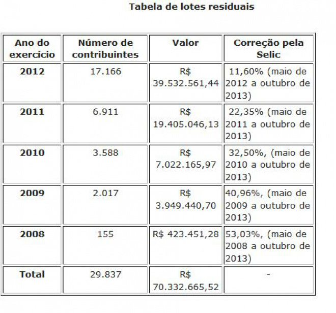 Tabela dos lotes de anos anteriores (Foto: Agência Brasil)