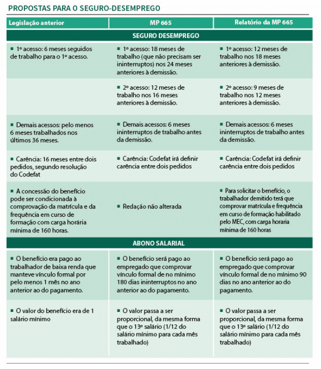 Câmara conclui votação e aprova MP que dificulta acesso ao seguro-desemprego Câmara conclui votação e aprova MP que dificulta acesso ao seguro-desemprego