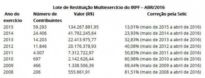 Para saber se teve a declaração liberada, o contribuinte deverá acessar a página da Receita ou ligar para o Receitafone 146. (Foto: Divulgação)