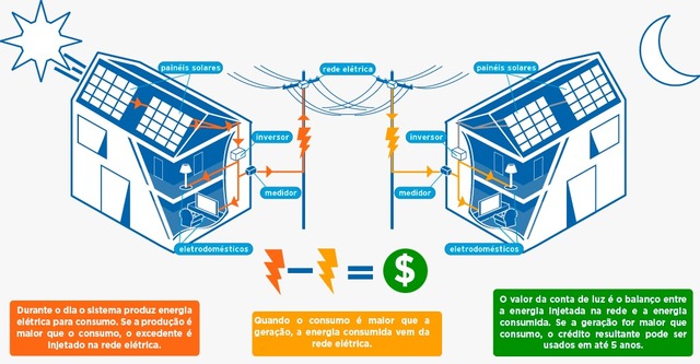 Aproveitar o sol para economizar: uso de energia solar diminui a conta de luz em mais de 50% Aproveitar o sol para economizar: uso de energia solar diminui a conta de luz em mais de 50%