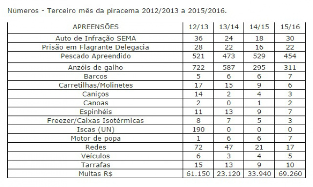 Tabela: Números - Terceiro mês da piracema 2012/2013 a 2015/2016.