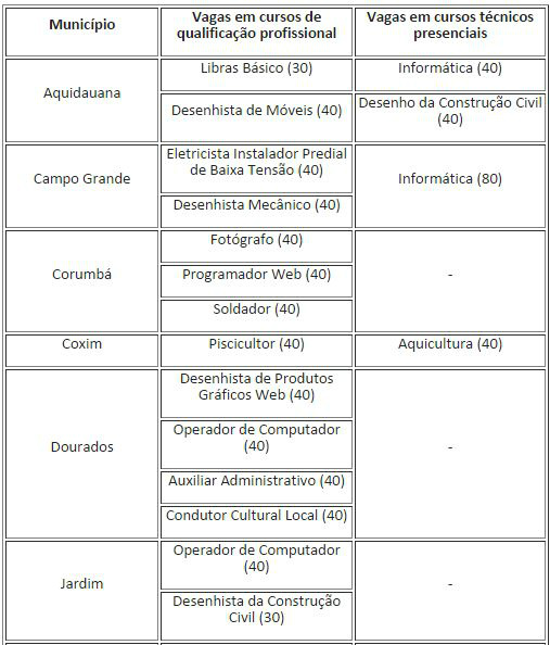 IFMS abre 1,1 mil vagas em cursos técnicos e de qualificação profissional em dez municípios IFMS abre 1,1 mil vagas em cursos técnicos e de qualificação profissional em dez municípios