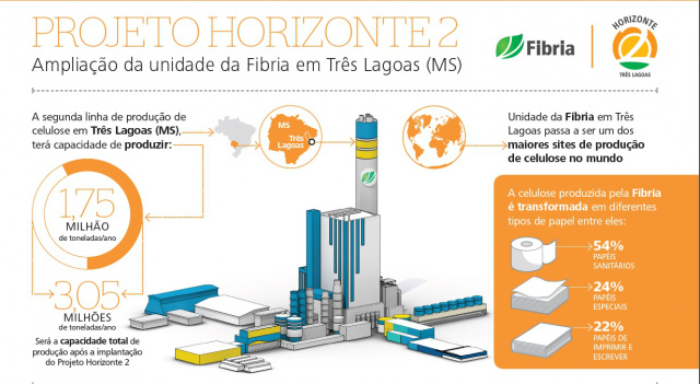 Em tempos de crise, Três Lagoas ganha R$ 15.700 bilhões em investimentos no setor de celulose