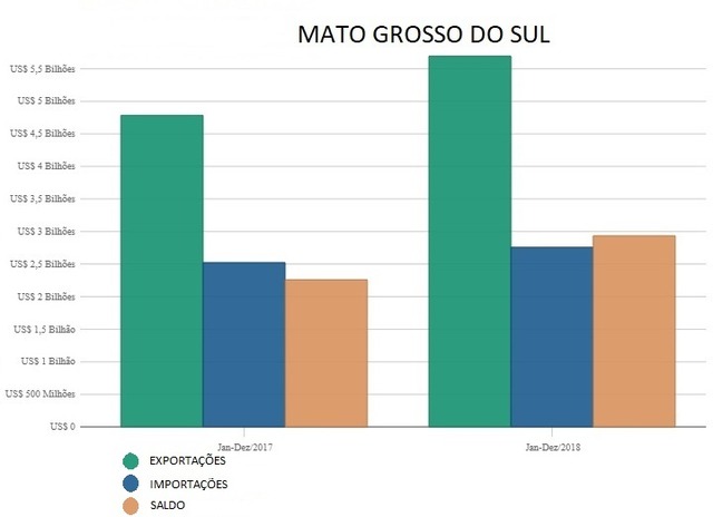 Reinaldo Azambuja destaca recorde nas exportações de MS: US$ 5,69 bilhões em 2018