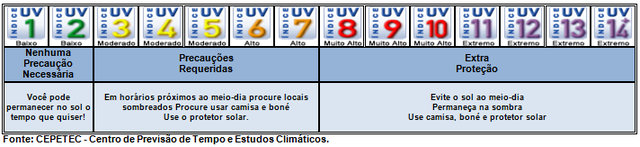 Saúde alerta para altos índices de Incidência de Raios Ultravioleta – IUV