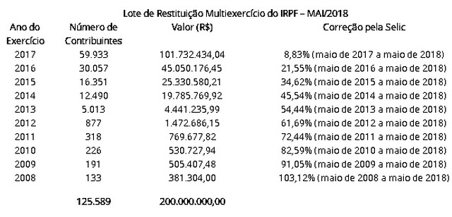 Receita Federal libera consulta a lote residual do Imposto de Renda