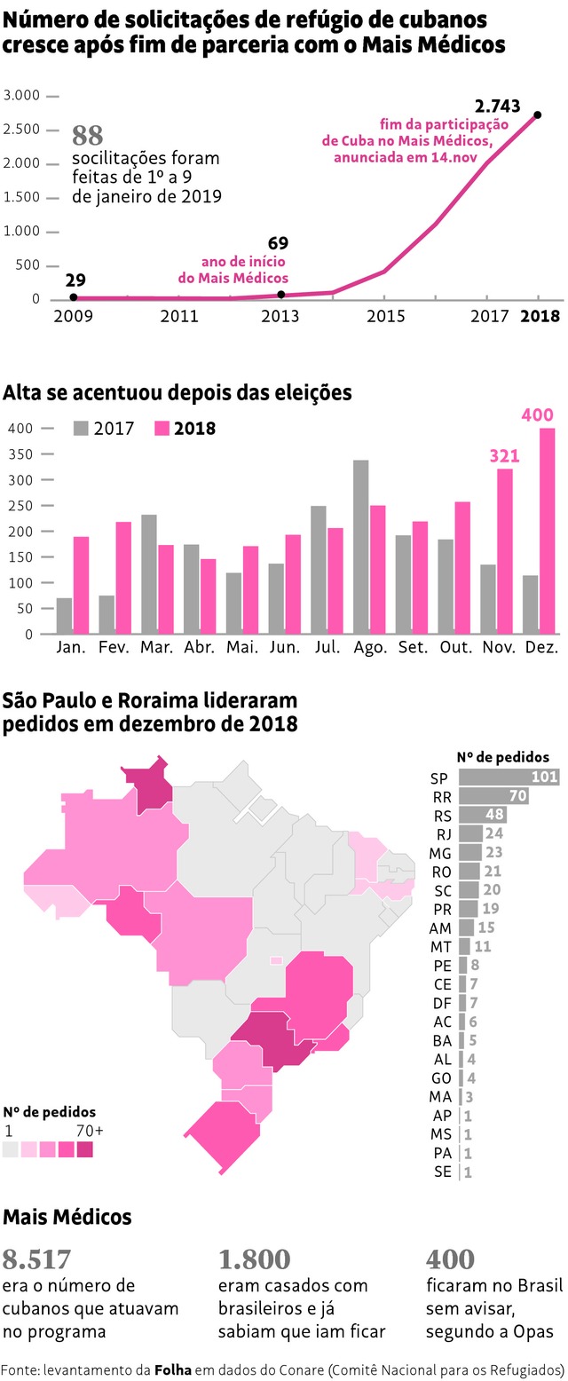 Programa estima que 1.900 médicos cubanos ficaram no Brasil Número de solicitações de refúgio de cubanos cresce após fim de parceria com o Mais Médicos. (Editoria de Arte/Folhapress)