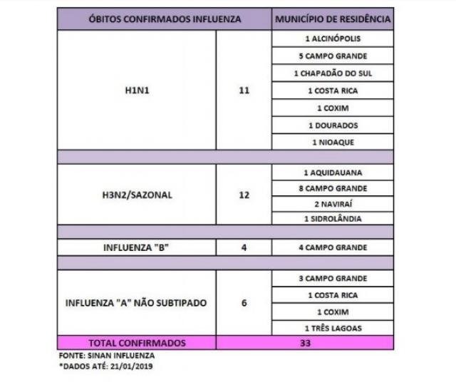 Em 2018, 282 tiveram gripe e 33 morreram por causa da doença em MS