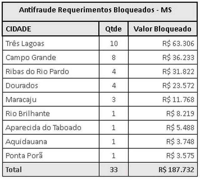 Sistema identifica fraudes no seguro-desemprego em 9 cidades de MS Sistema identifica fraudes no seguro-desemprego em 9 cidades de MS