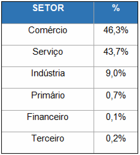 Metade das empresas está inadimplente, revela estudo do Serasa Metade das empresas está inadimplente, revela estudo do Serasa