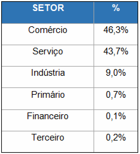 Metade das empresas está inadimplente, revela estudo do Serasa