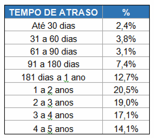 Metade das empresas está inadimplente, revela estudo do Serasa Metade das empresas está inadimplente, revela estudo do Serasa