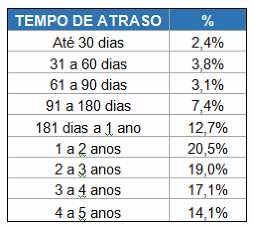 Metade das empresas está inadimplente, revela estudo do Serasa