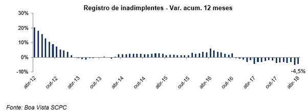 Inadimplência do consumidor cai 4,5% no acumulado em 12 meses