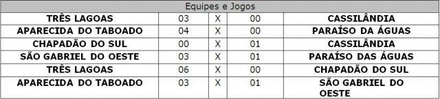 Mais três equipes passam à segunda fase da Copa Assomasul