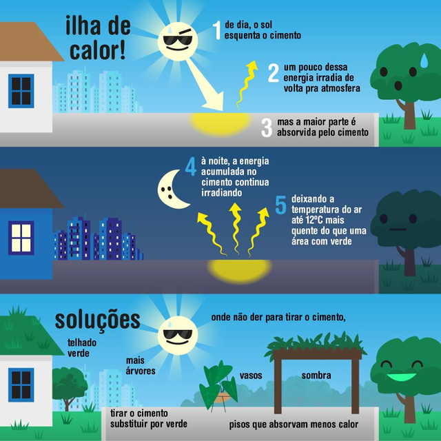 Plantio de árvores pode reduzir a temperatura do ambiente em até cinco graus Esquema mostra a formação de ilhas de calor e a solução para combatê-las. Fonte: Árvore, Ser Tecnológico