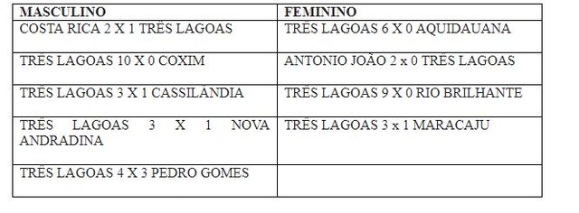 Três Lagoas se classifica na primeira fase dos JEMS e segue entre os quatro melhores do Estado