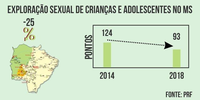 MS reduz em 25% pontos vulneráveis à exploração sexual infantil nas BRs