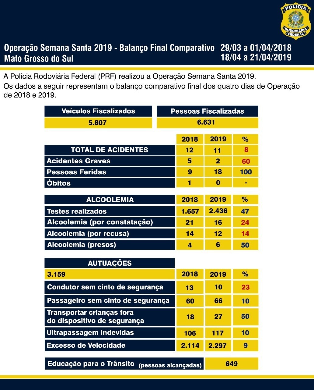 PRF divulga balanço da Operação Semana Santa no MS Clique na imagem para ver os dados, em comparação com a Operação do ano passado.