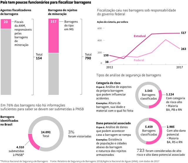 Lei de segurança de barragens patina há 8 anos Infográfico 28.01.2019 - País tem poucos funcionários para fiscalizar barragens. (Editoria de Arte/Folhapress)
