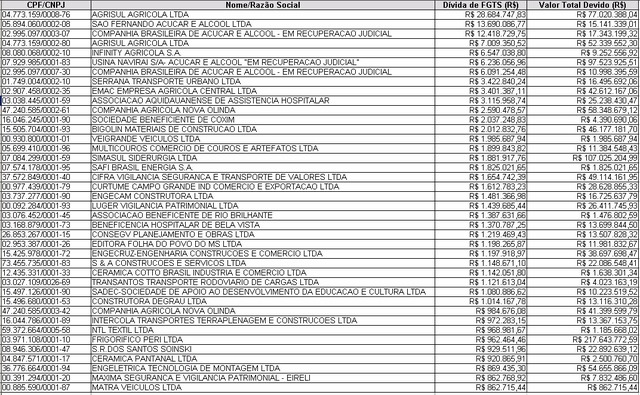 Maiores devedoras de MS têm R$ 101 mi em dívidas do FGTS Maiores devedoras de MS têm R$ 101 mi em dívidas do FGTS