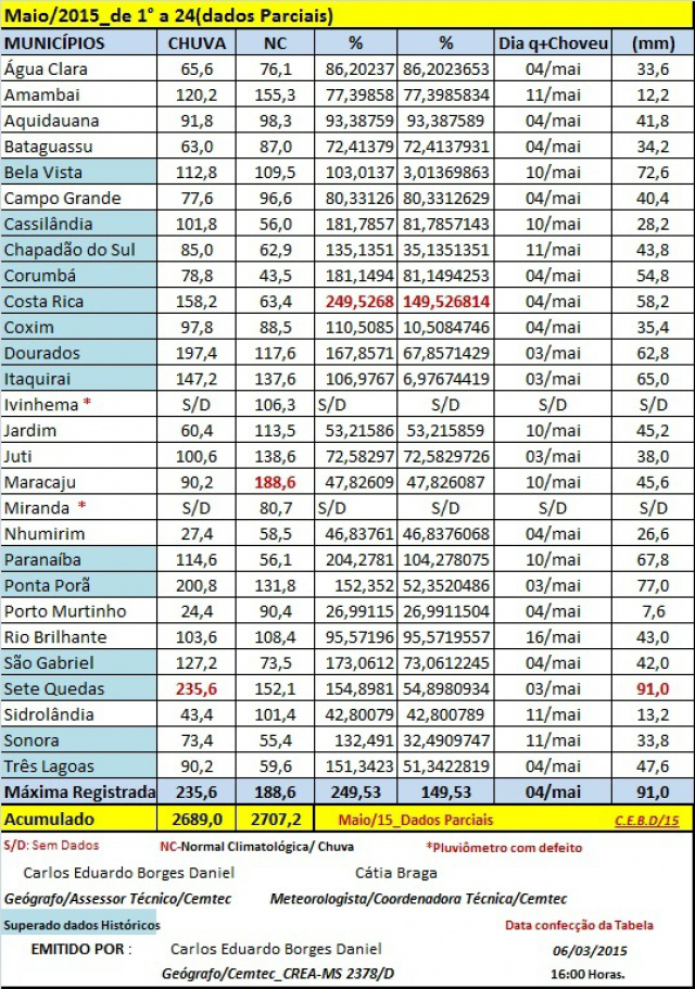 Até o momento choveu 51% a mais do esperado para Três Lagoas, aponta Cemtec Até o momento choveu 51% a mais do esperado para Três Lagoas, aponta Cemtec