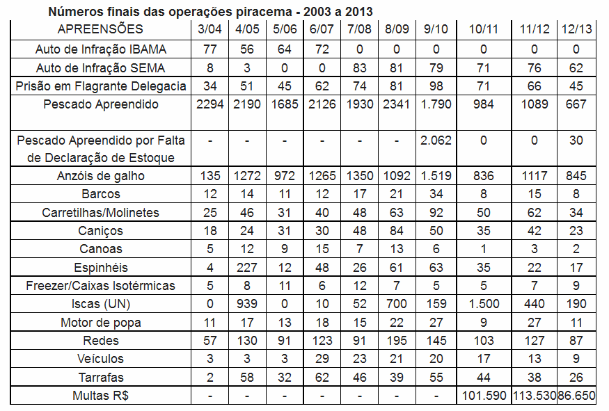 Números de operações do ano de 2003 até o ano de 2013 (Foto: Reprodução/PMA)