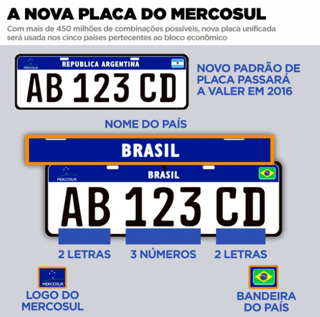 Veículos novos terão placa Mercosul a partir de janeiro de 2016 Brasil, Argentina, Uruguai, Paraguai e Venezuela possuirão as placas. (Foto: Divulgação)