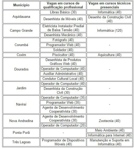 Termina nesta quinta-feira inscrição em 1,1 mil vagas em cursos do IFMS Termina nesta quinta-feira inscrição em 1,1 mil vagas em cursos do IFMS