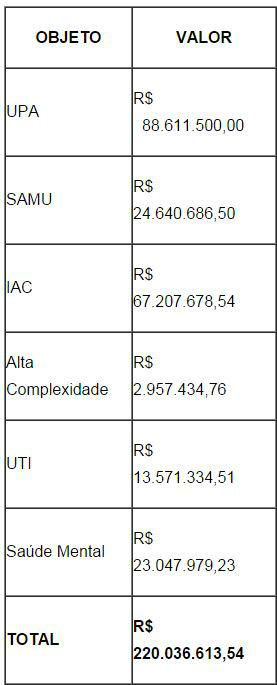 Ministério da Saúde libera R$ 220 milhões para municípios Ministério da Saúde libera R$ 220 milhões para municípios