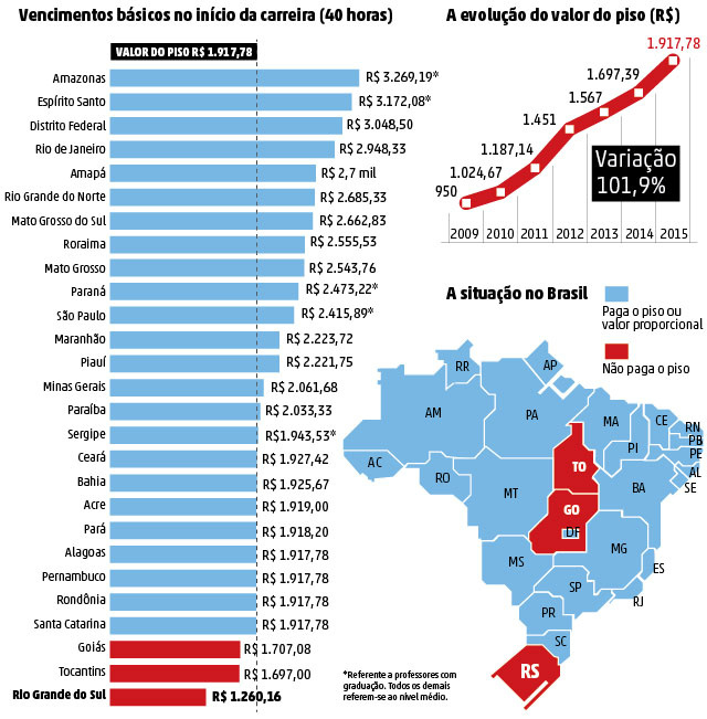 Entre os Estados brasileiros, Mato Grosso do Sul, se encontrava em terceiro lugar no Ranking Nacional, após reajuste do Piso Salarial Nacional, de 13,01%, do Ministério da Educação (MEC), no início de janeiro. (Foto: Assessoria)