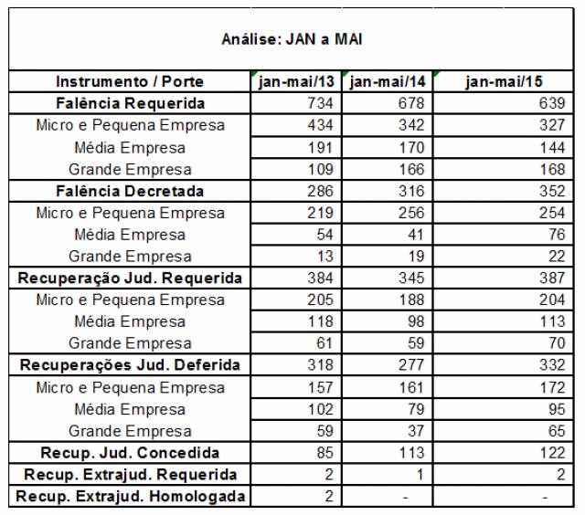 Pedidos de falências caem 15,5% em maio, revela Serasa Experian