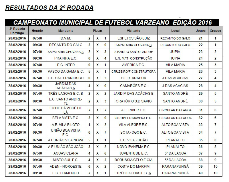 Sejuvel divulga resultados da segunda Rodada do Campeonato Varzeano Resultado da 2ª Rodada do Campeonato Municipal de Futebol Varzeano - Edição 2016. (Tabela: Assessoria)