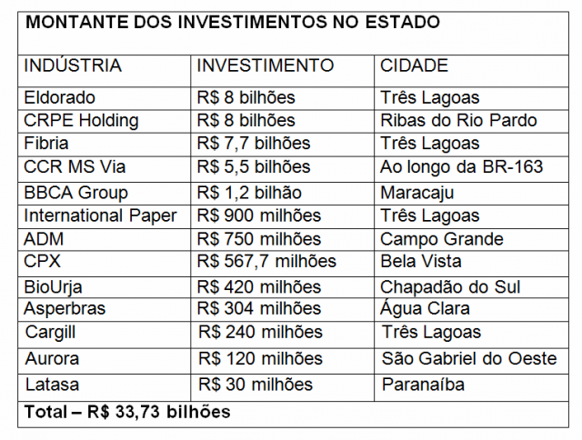 Longen destaca investimentos de R$ 33,73 bilhões das indústrias em MS