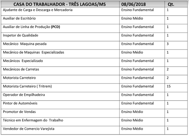 Casa do Trabalhador tem 33 oportunidades de emprego para hoje Casa do Trabalhador tem 33 oportunidades de emprego para hoje