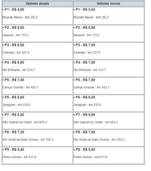 Reajustado em até 8,6%, pedágio na BR-163 em MS já está mais caro