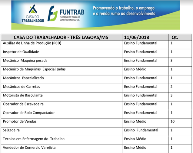 Casa do Trabalhador divulga novas oportunidades de trabalho nesta segunda-feira