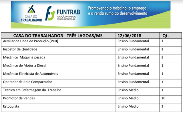 Confira as oportunidades de emprego de hoje na Casa do Trabalhador