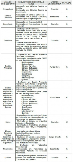 Tabela de oferta de vagas, com as localidades e os requisitos exigidos para os cargos (Imagem: Divulgação)